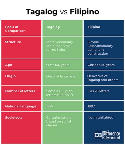 mog in tagalog|Mog vs Tagalog .